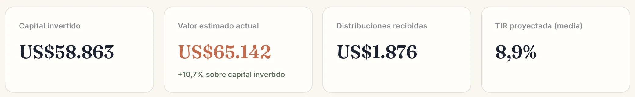 Resumen de cartera en el portal del inversor: capital invertido, valor estimado actual, distribuciones recibidas y TIR proyectada